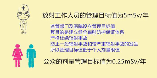 輻射防護中的(de)劑量限值與管理(lǐ)目标值