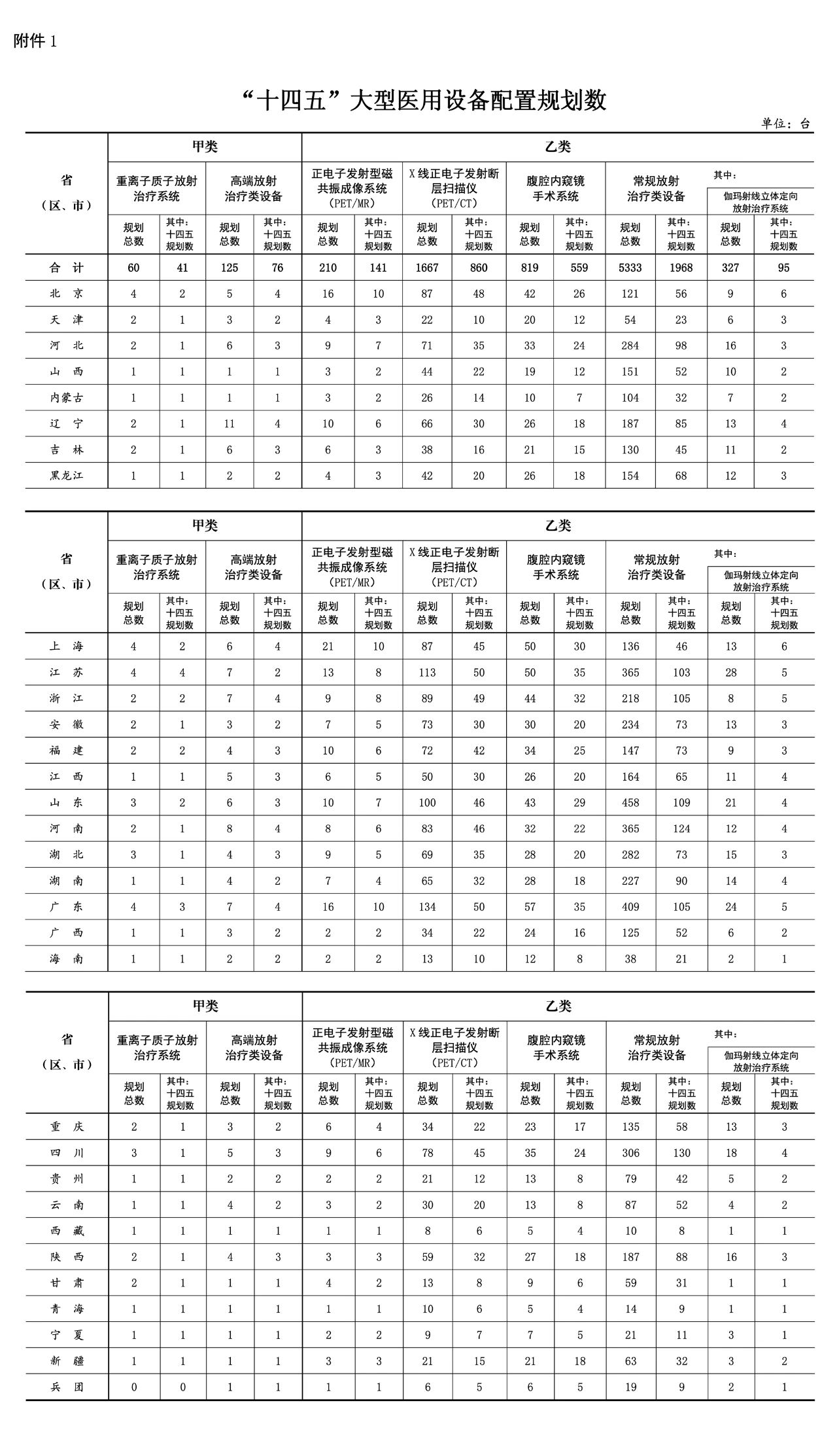 重離子質子再增41台！國家衛生健康委關于發布“十四五”大(dà)型醫用(yòng)設備配置規劃的(de)通(tōng)知